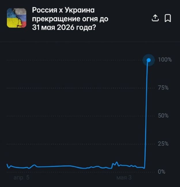 Вероятность прекращения огня между Россией и Украиной до 31 мая подскочила до 100%