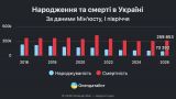 Украина вымирает, но неравномерно: западенцы плодятся, а восточные области пустеют