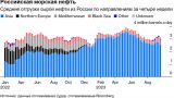 На Западе призвали отменить потолок цен на российскую нефть как вредный