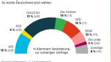 Wagenknecht is gaining votes: the rating of the ruling coalition in Germany has collapsed again