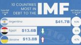 Украина стала вторым основным заемщиком МВФ, потеснив Египет