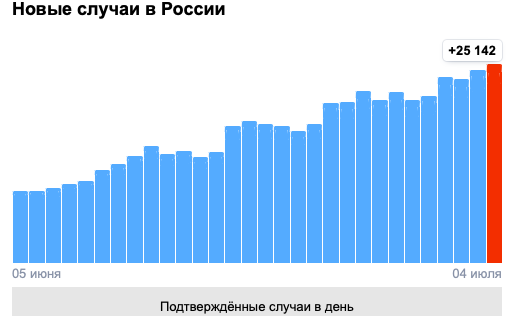 Коронавиру Статистика