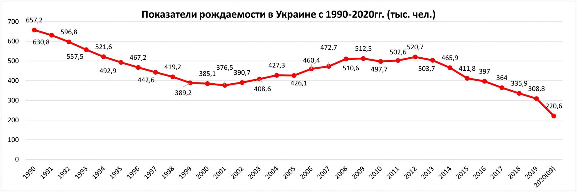 Рождаемость на Украине — страна движется к полному безлюдью — EADaily, 28  ноября 2020 — Новости политики, Новости Украины
