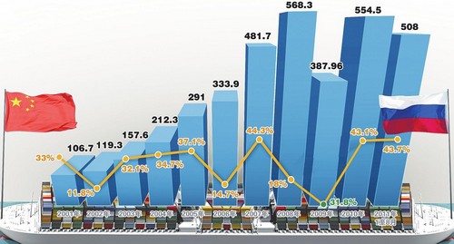 План сотрудничества россии и китая